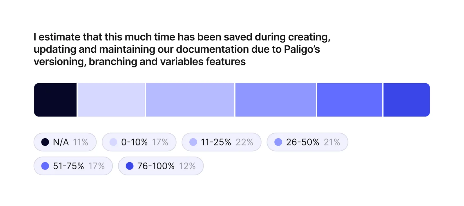 Customer insights report data on time saved
