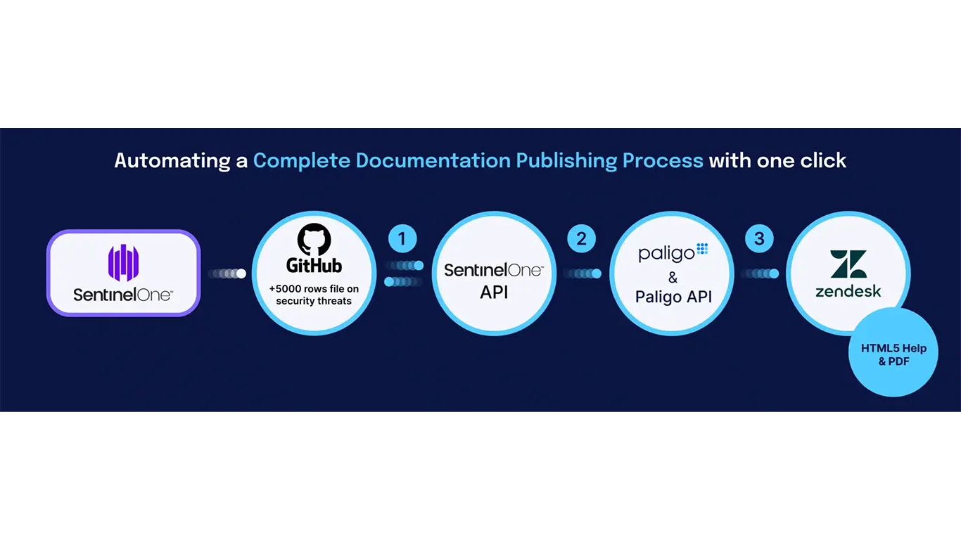 image shows sentinel one process