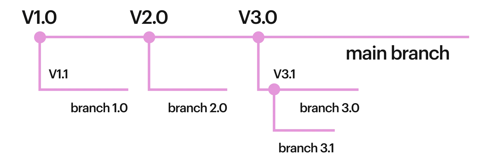 image shows different branches of structured content