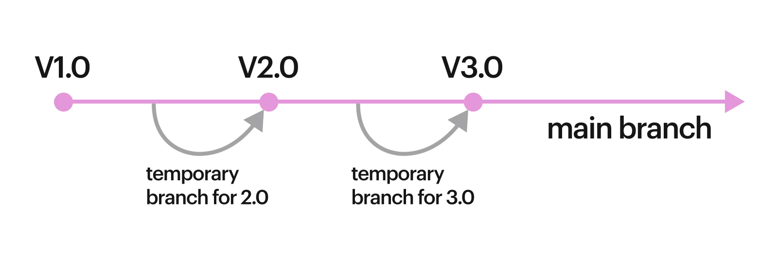 image shows the main and temporary branches in technical documentation
