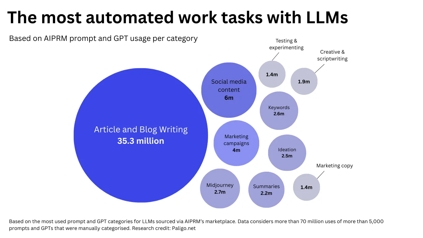 The most automated work tasks with LLMs