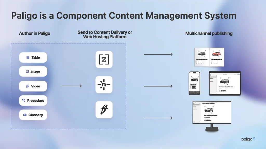 CDPs and Paligo for multichannel publishing