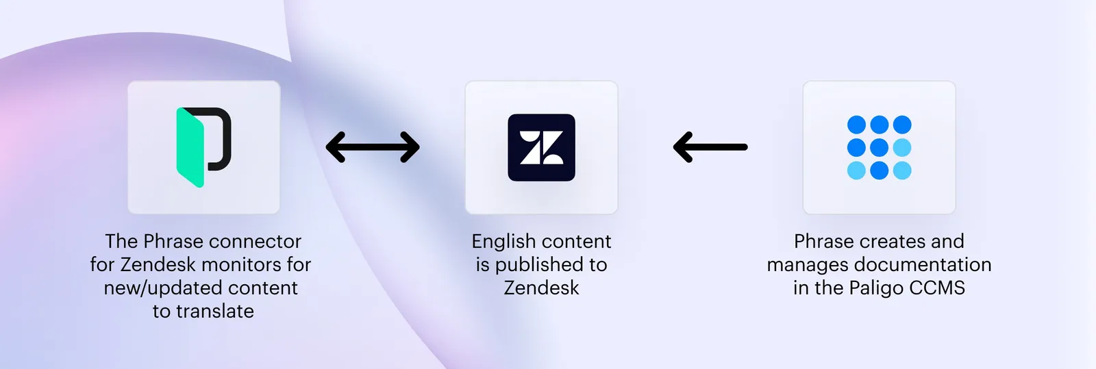 Diagram: Phrase creates documentation in the Paligo CCMS, English content is published to Zendesk, and the Phrase connector for Zendesk picks up new or updated content to translate