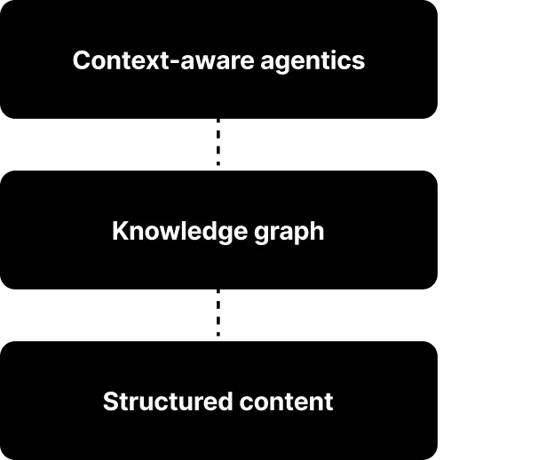 Three stacked layers joined by dashed lines: Structured content at the bottom, Knowledge graph in the middle and Context-aware agentics at the top